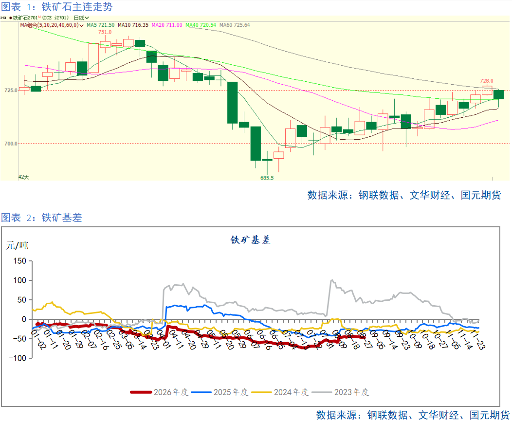 铁矿石：关注九月下游旺季需求能否持续兑现