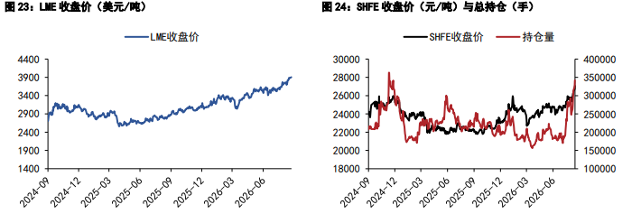 美联储鹰派信号显现 铜锌价格高位调整