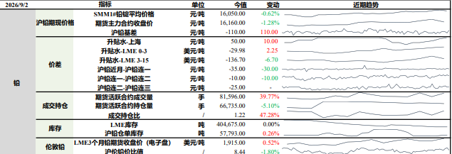 沪铅原料紧提供有限支撑 沪锌基本面供需双弱