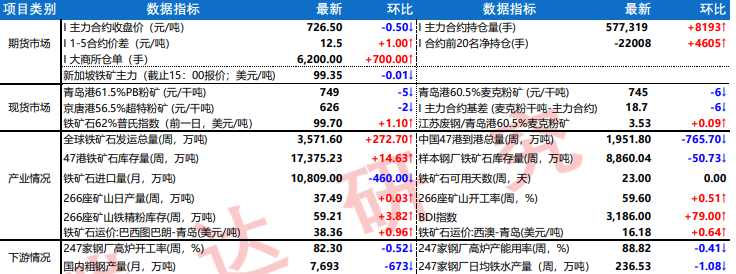 铁水下行港口库存转增 铁矿石震荡运行为主