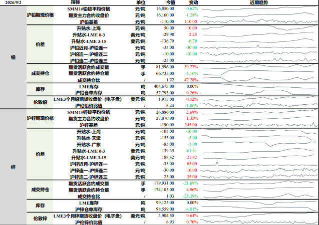 沪铅原料紧提供有限支撑 沪锌基本面供需双弱