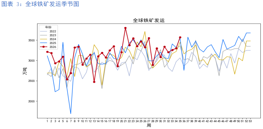 铁矿石：关注九月下游旺季需求能否持续兑现
