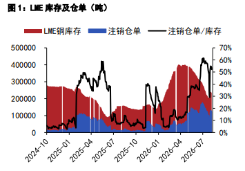 美联储鹰派信号显现 铜锌价格高位调整