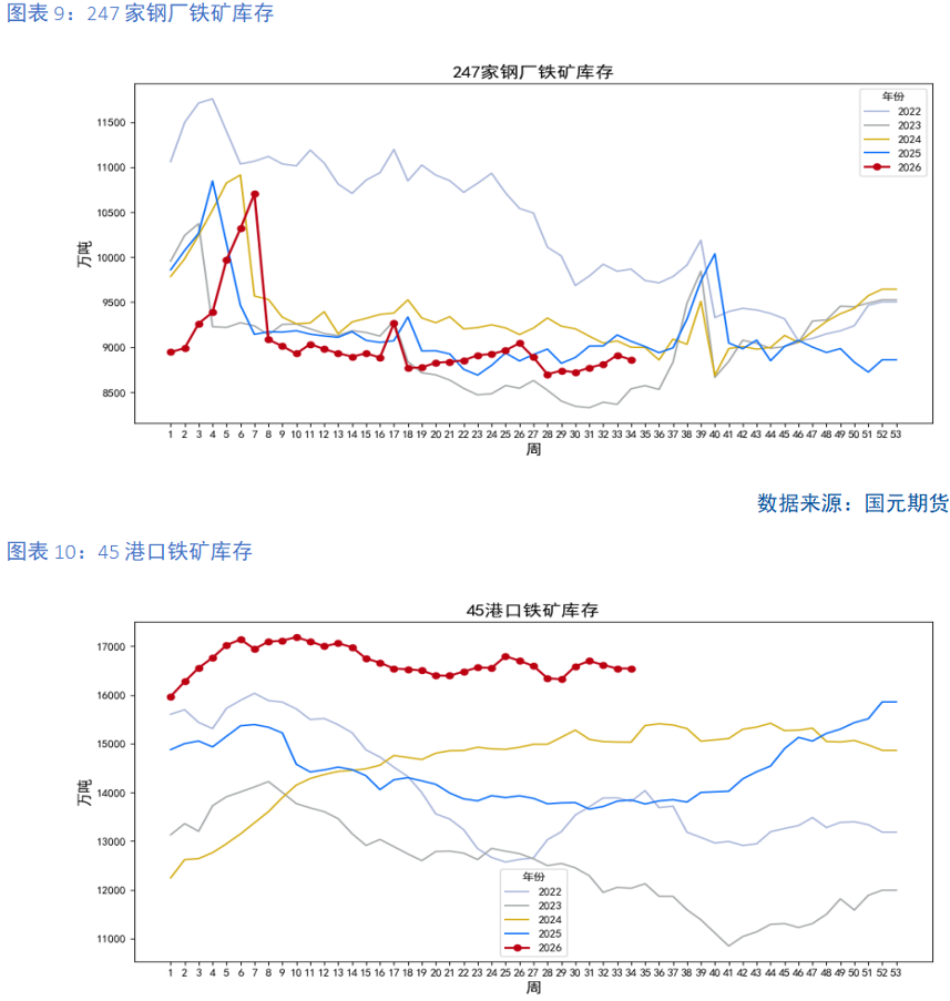 铁矿石：关注九月下游旺季需求能否持续兑现