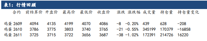 旺季红利尚有延续 鸡蛋双节节点迎来反转