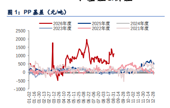 聚丙烯受油价被动牵引 终端疲软静待需求验证