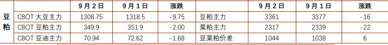 豆粕利多支撑偏强震荡 棕榈油高位迎来震荡调整