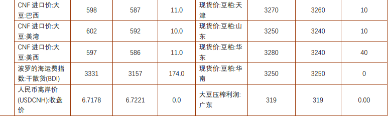 豆粕利多支撑偏强震荡 棕榈油高位迎来震荡调整
