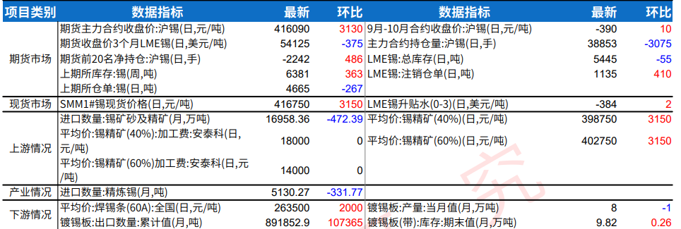 市场情绪有所缓和 沪锡价格维持震荡运行