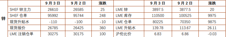 沪铅进口货源持续流入 沪锌基本面韧性较强