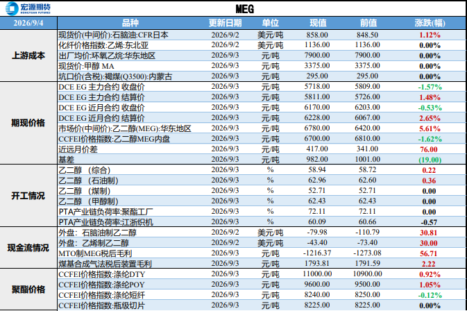 进口缺口难以弥补 乙二醇维持高位震荡