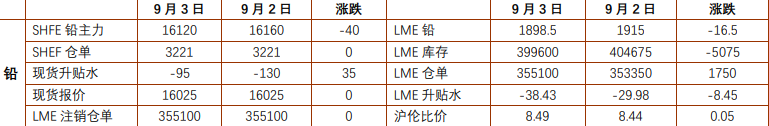 沪铅进口货源持续流入 沪锌基本面韧性较强