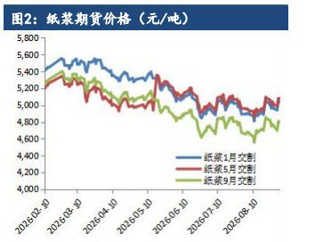 纸浆旺季难有强驱动 外盘减产带动情绪修复