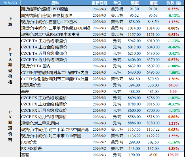 PX低库存筑牢价格支撑 PTA供应放量多空博弈