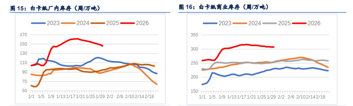 海外减产点燃旺季预期 纸浆弱现实制约趋势上行