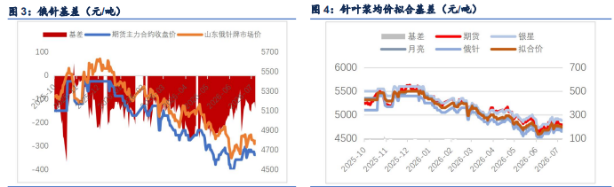 海外减产点燃旺季预期 纸浆弱现实制约趋势上行