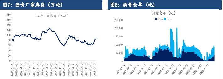 供应收缩叠加赶工备货 沥青价格存在上行驱动