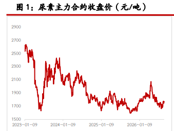 尿素企业库存压力仍存 纯碱外盘联动逐步退潮