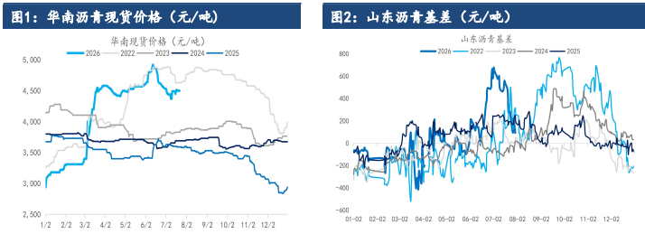 供应收缩叠加赶工备货 沥青价格存在上行驱动