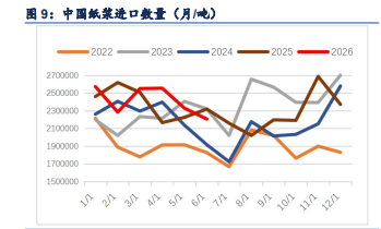 海外减产点燃旺季预期 纸浆弱现实制约趋势上行