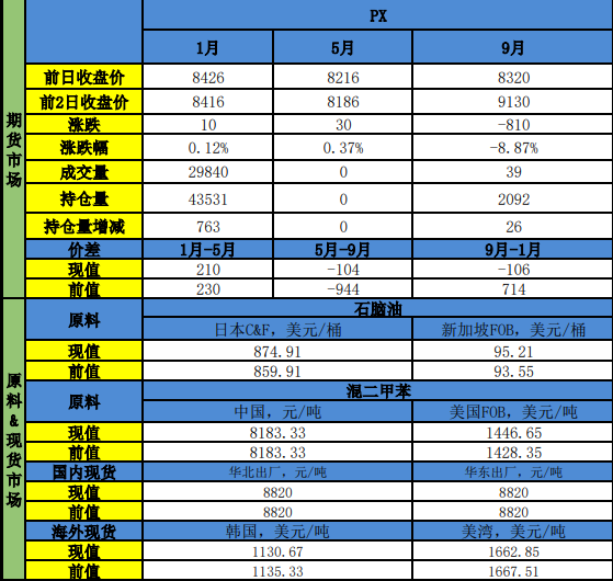 成本与地缘共同驱动 PX价格维持震荡偏强