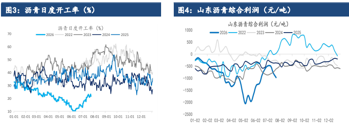 供应收缩叠加赶工备货 沥青价格存在上行驱动