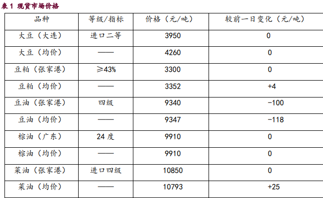 出口天气地缘三因素共振 豆粕油脂期价震荡偏强