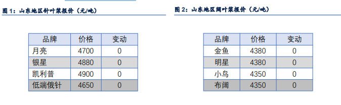 海外减产点燃旺季预期 纸浆弱现实制约趋势上行