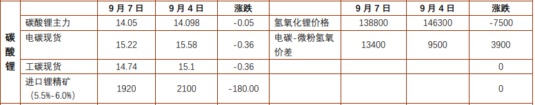 工业硅博弈减产震荡运行 碳酸锂供给紧张逻辑消解