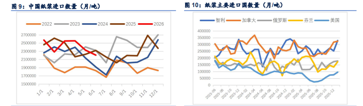 海外减产点燃旺季预期 纸浆弱现实制约趋势上行