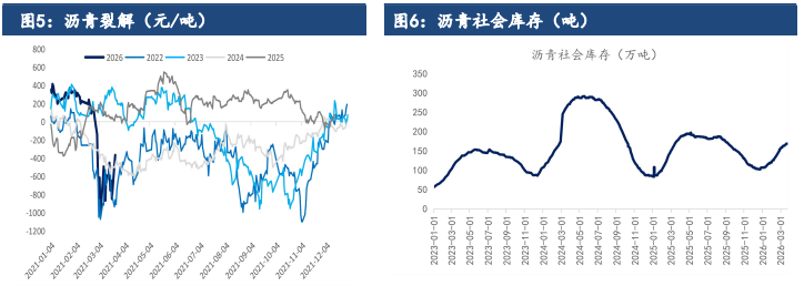 供应收缩叠加赶工备货 沥青价格存在上行驱动