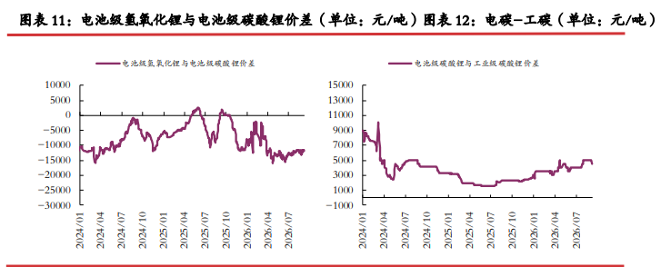 去库格局仍在延续 碳酸锂静待情绪企稳