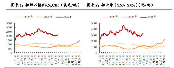 去库格局仍在延续 碳酸锂静待情绪企稳
