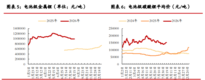 去库格局仍在延续 碳酸锂静待情绪企稳