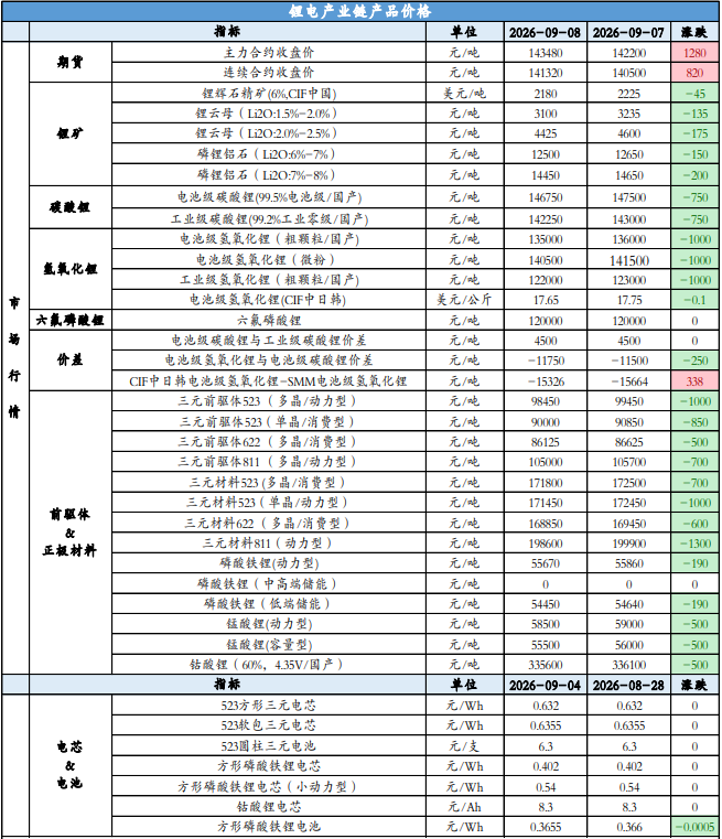 去库格局仍在延续 碳酸锂静待情绪企稳
