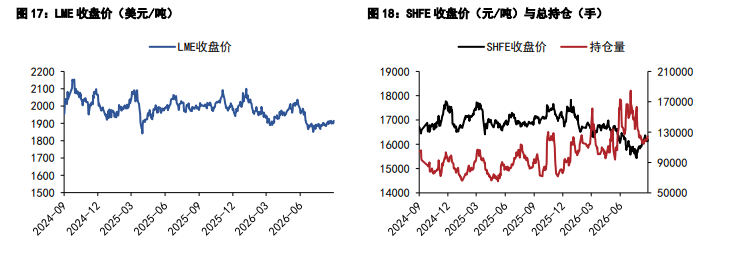 沪铝旺季显现震荡偏强 沪铅供应增加上行受阻