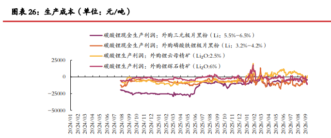 去库格局仍在延续 碳酸锂静待情绪企稳