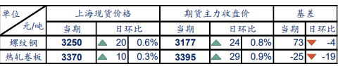 旺季需求待验证 钢材价格震荡偏强
