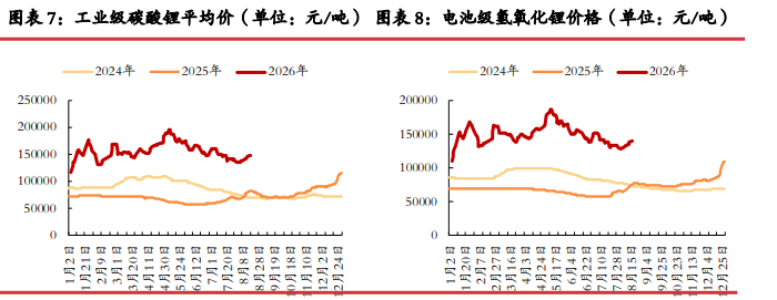 去库格局仍在延续 碳酸锂静待情绪企稳
