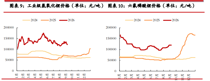 去库格局仍在延续 碳酸锂静待情绪企稳