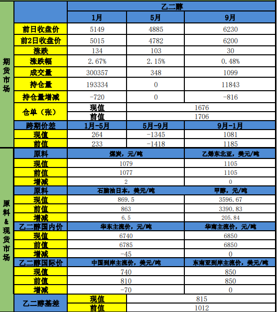 装置提负进口难改善 乙二醇呈近强远弱格局