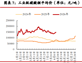 去库格局仍在延续 碳酸锂静待情绪企稳