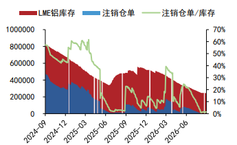 沪铝旺季显现震荡偏强 沪铅供应增加上行受阻