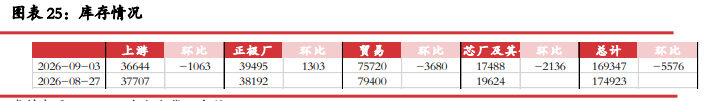 去库格局仍在延续 碳酸锂静待情绪企稳