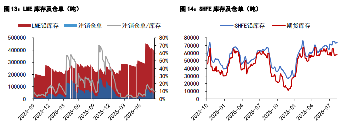 沪铝旺季显现震荡偏强 沪铅供应增加上行受阻