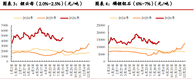 去库格局仍在延续 碳酸锂静待情绪企稳