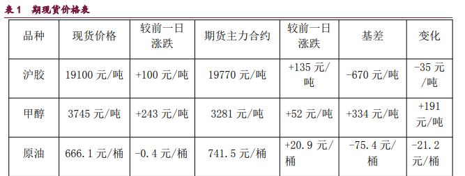 中东地缘风险持续增强 原油甲醇企稳反弹