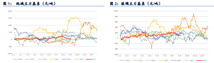 产能投放需求疲软 纯碱价格博弈底部修复
