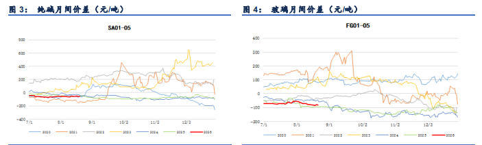 产能投放需求疲软 纯碱价格博弈底部修复