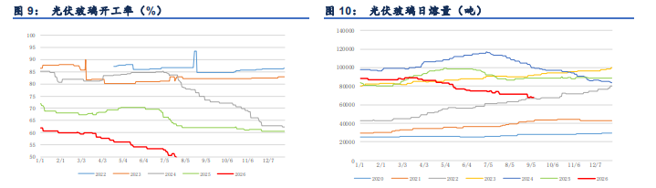 产能投放需求疲软 纯碱价格博弈底部修复